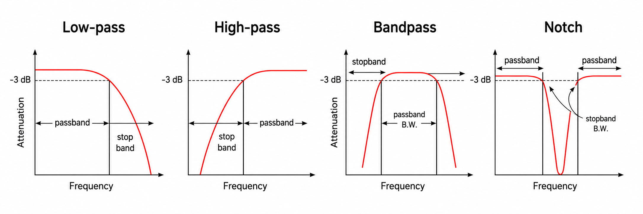 Passband and stopband diagram