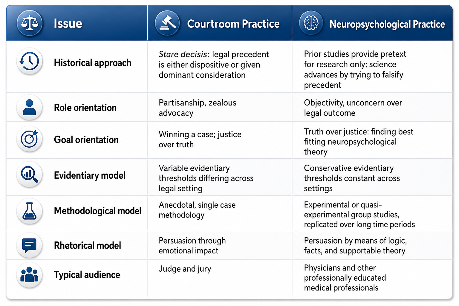 Table of structural conflicts between the law and neuropsychology