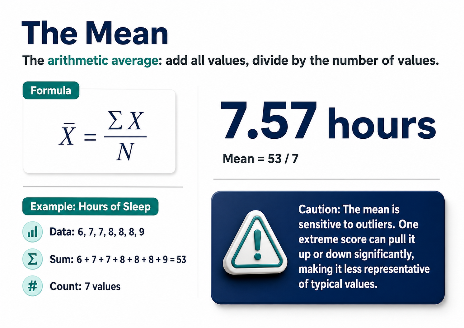 The mean and its sensitivity to outliers