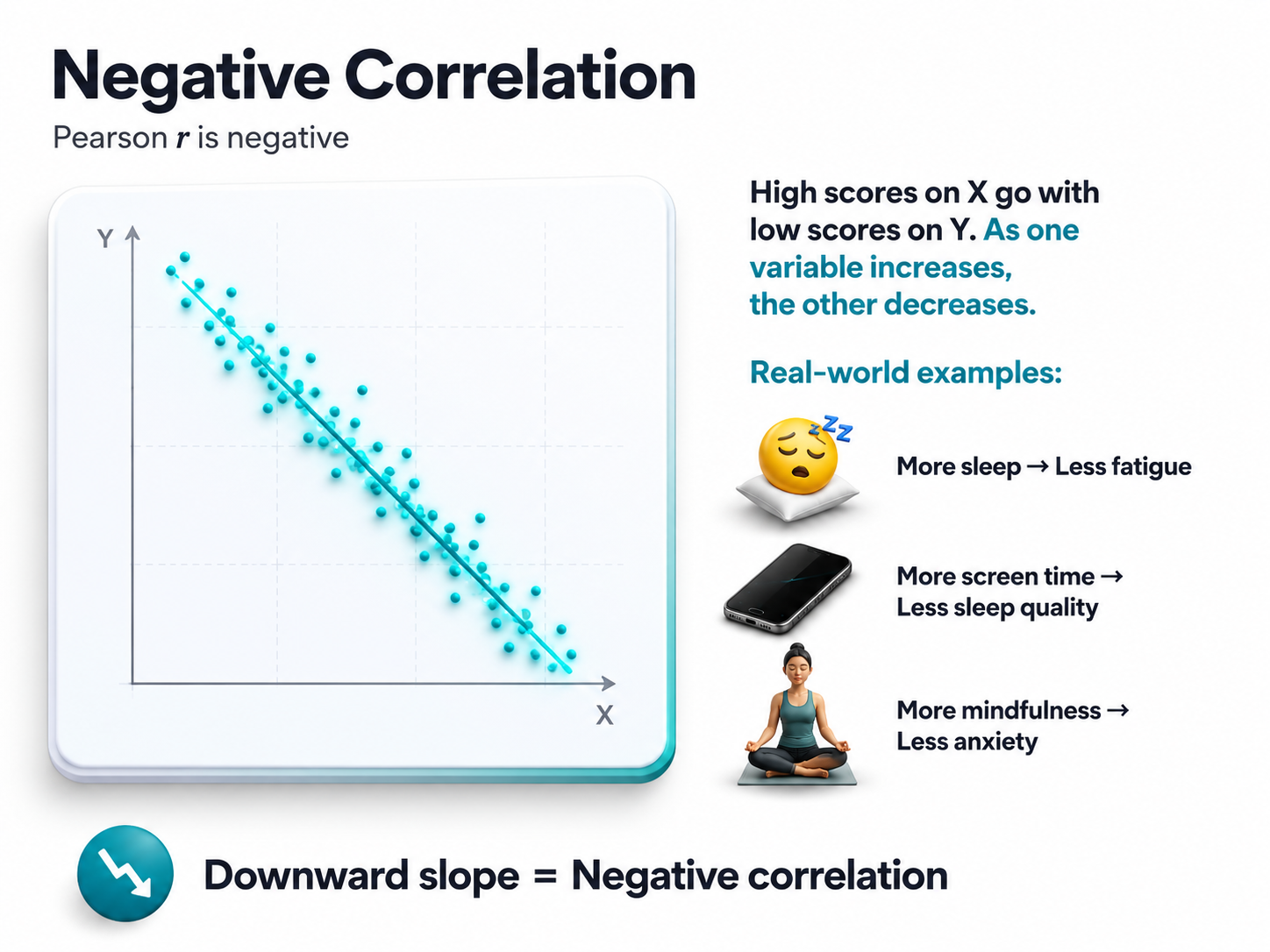Scatterplot showing a negative correlation