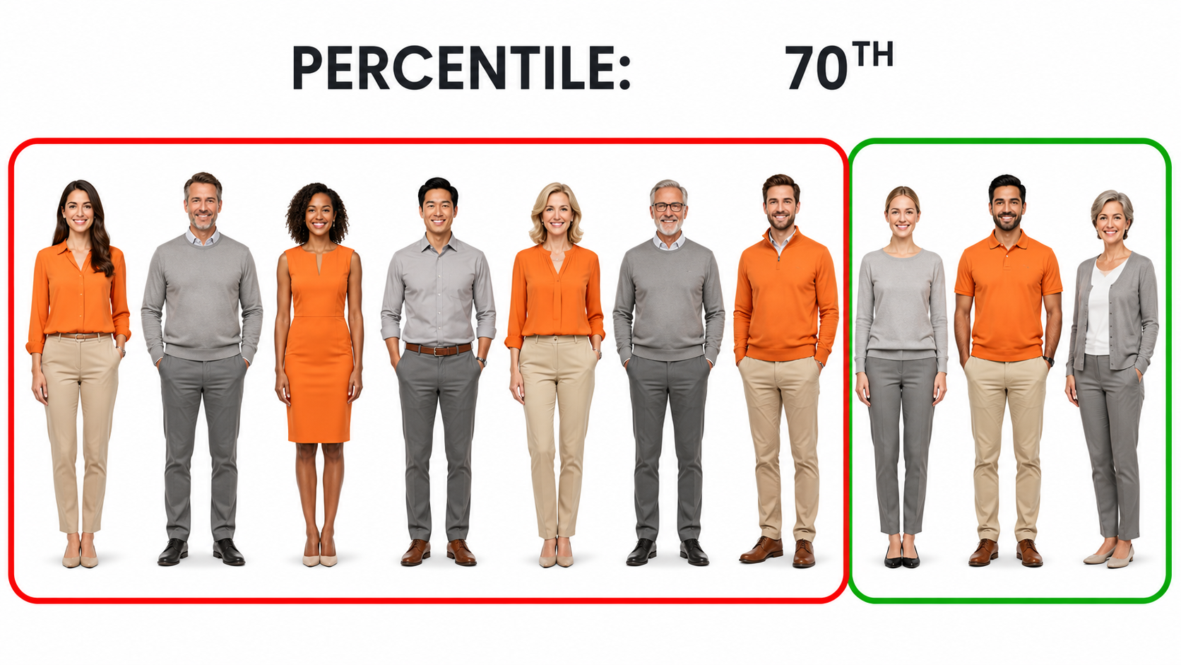 Diagram illustrating how percentiles divide a distribution of scores