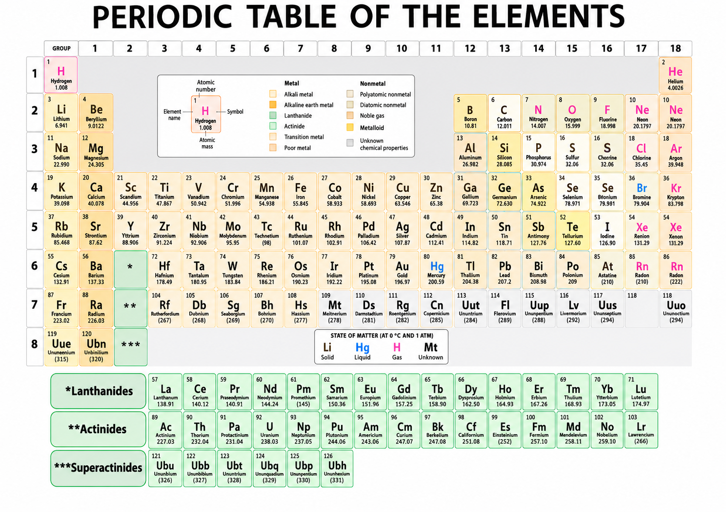 Periodic table of elements