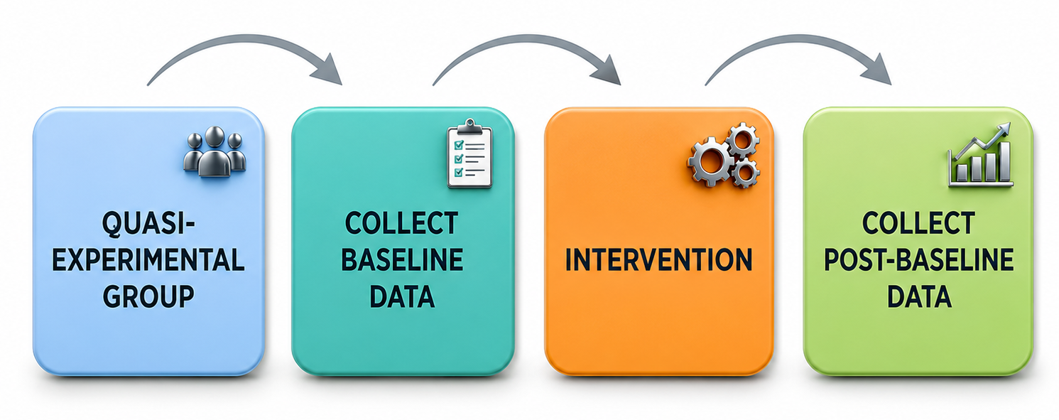 Pretest Posttest diagram