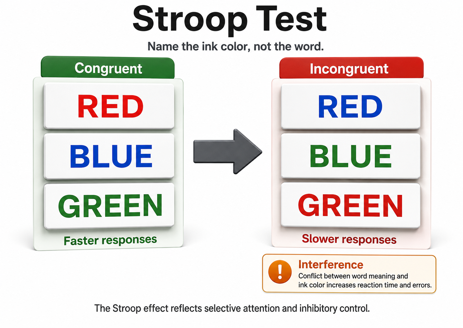 Stroop test color and word conflict